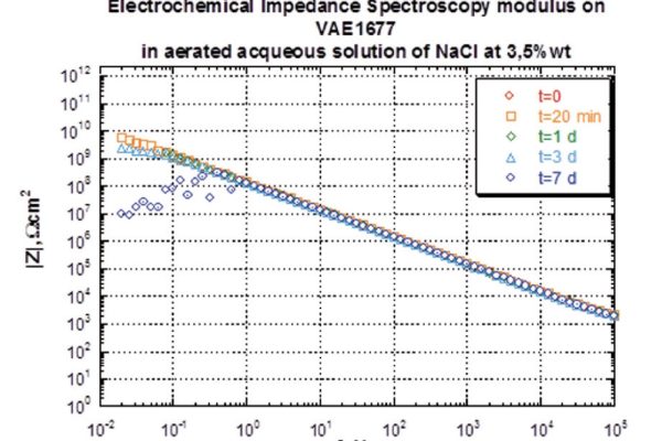 Spettroscopia di impedenza elettrochimica in NaCl