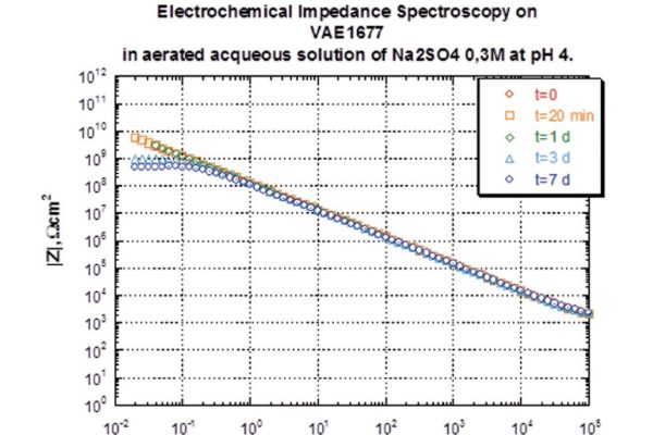 Spettroscopia di impedenza elettrochimica in Na2SO4 acidificata ph=4